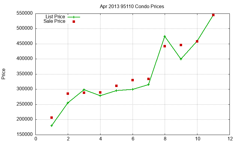 95110 Condos Just Sold 2013-04