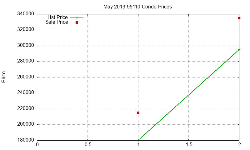 95110 Condos Just Sold 2013-05