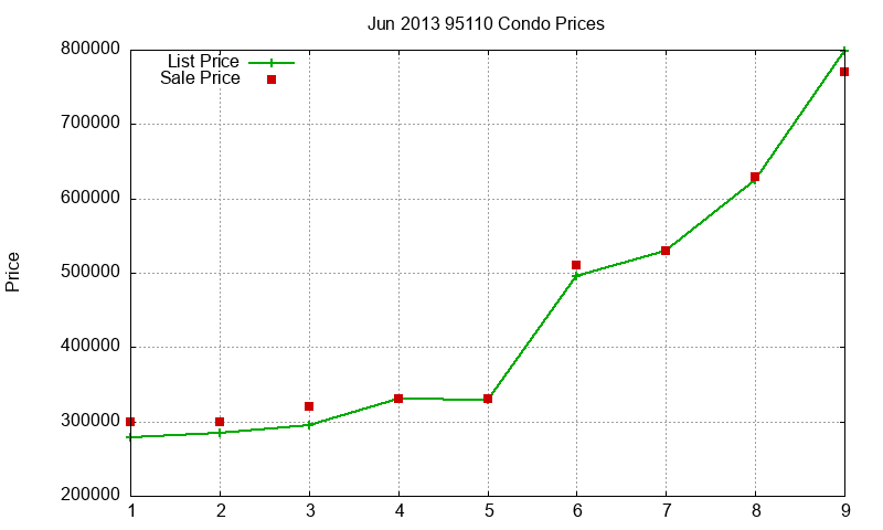 95110 Condos Just Sold 2013-06
