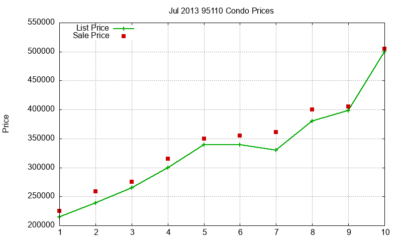 95110 Condos Just Sold 2013-07 95110 Condos Just Sold 2013-07