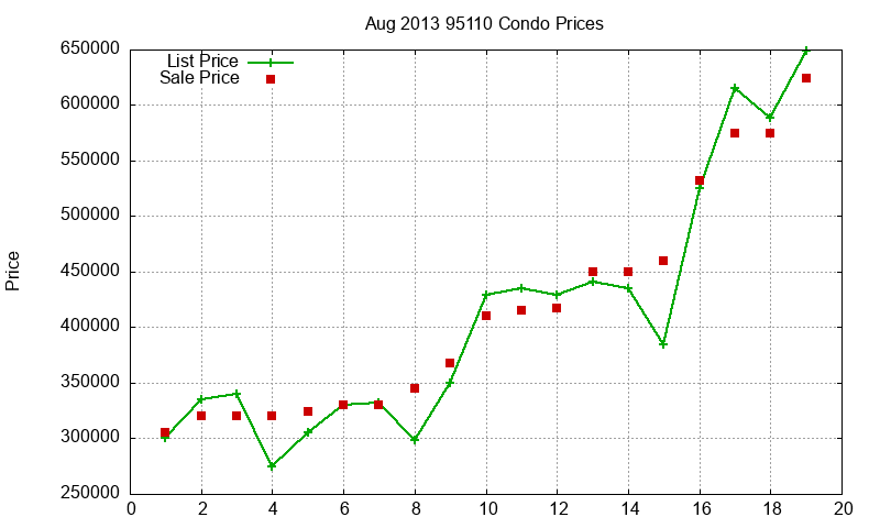 95110 Condos Just Sold 2013-08