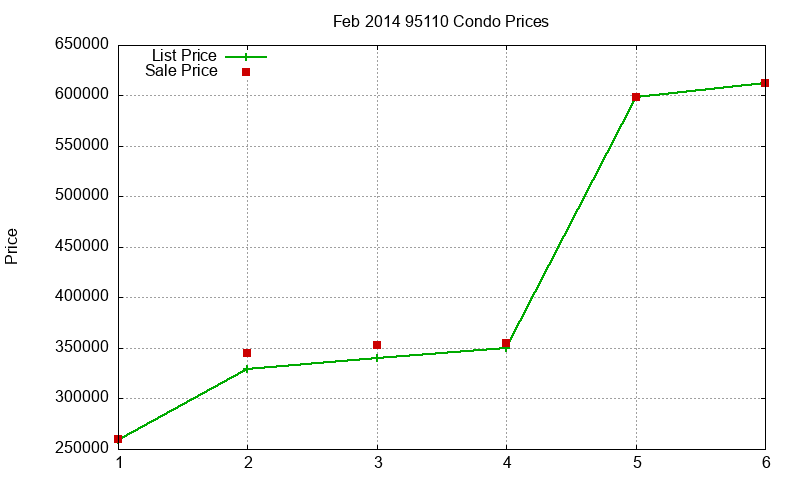 95110 Condos Just Sold 2014-02 95110 Condos Just Sold 2014-02