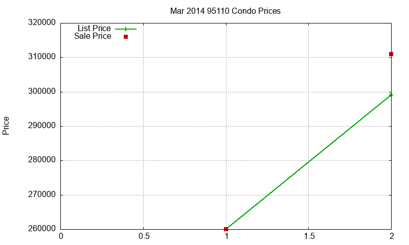95110 Condos Just Sold 2014-03