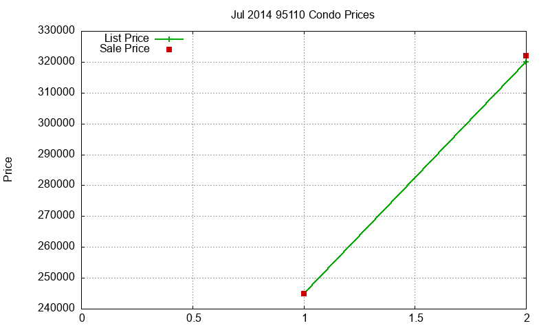 95110 Condos Just Sold 2014-07 95110 Condos Just Sold 2014-07