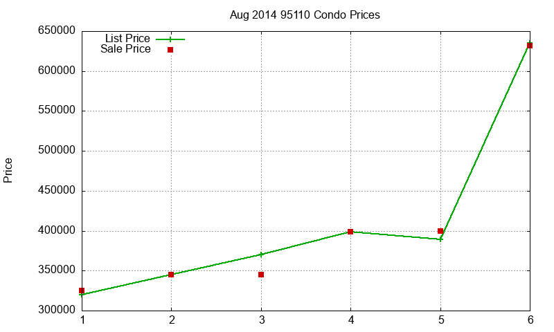 95110 Condos Just Sold 2014-08 95110 Condos Just Sold 2014-08