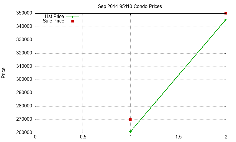 95110 Condos Just Sold 2014-09 95110 Condos Just Sold 2014-09
