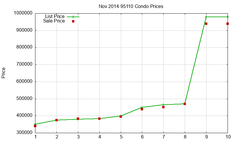 95110 Condos Just Sold 2014-11 95110 Condos Just Sold 2014-11