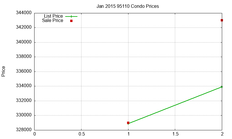 95110 Condos Just Sold 2015-01