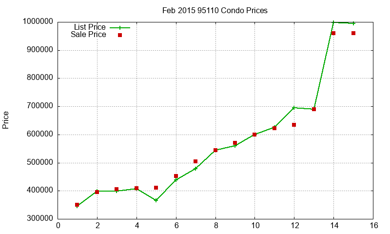 95110 Condos Just Sold 2015-02 95110 Condos Just Sold 2015-02