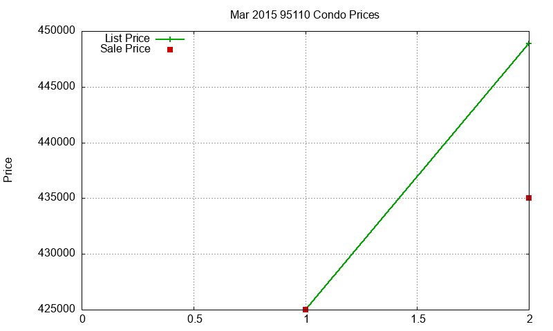 95110 Condos Just Sold 2015-03 95110 Condos Just Sold 2015-03