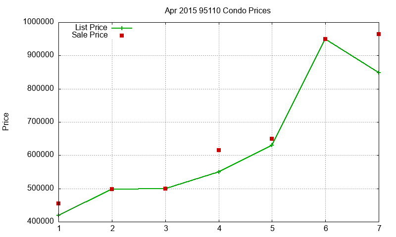 95110 Condos Just Sold 2015-04 95110 Condos Just Sold 2015-04