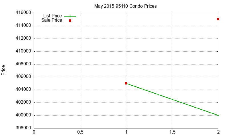95110 Condos Just Sold 2015-05