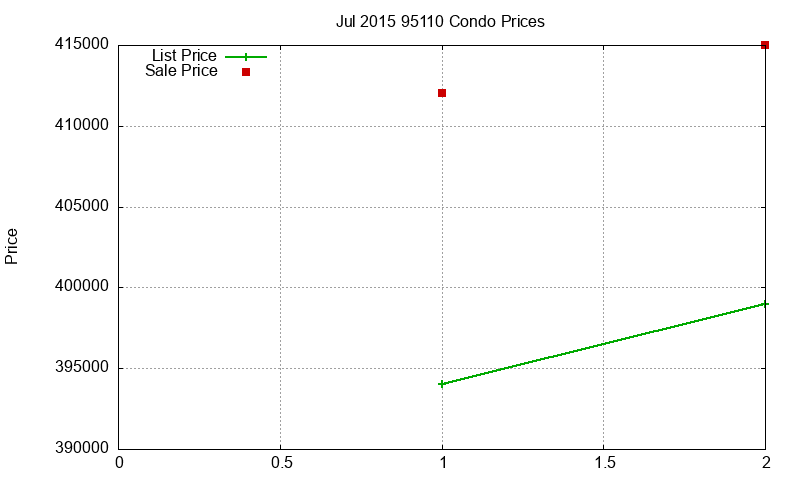 95110 Condos Just Sold 2015-07