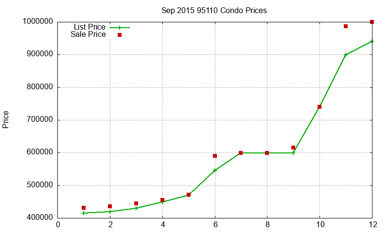 95110 Condos Just Sold 2015-09 95110 Condos Just Sold 2015-09