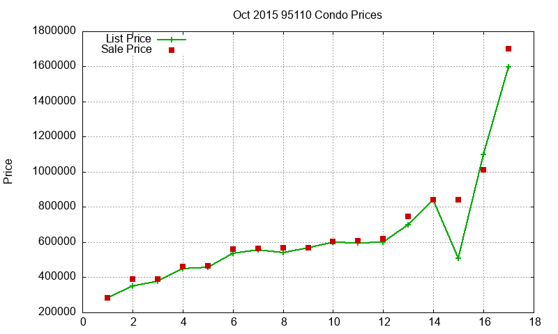 95110 Condos Just Sold 2015-10 95110 Condos Just Sold 2015-10