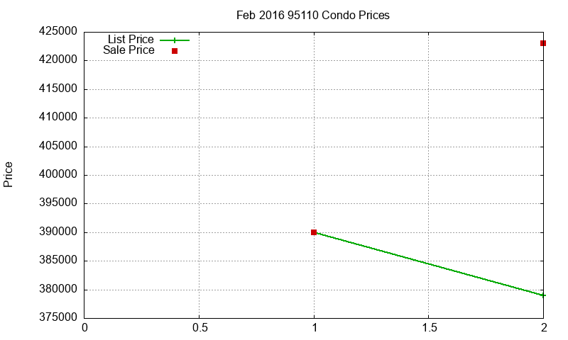 95110 Condos Just Sold 2016-02
