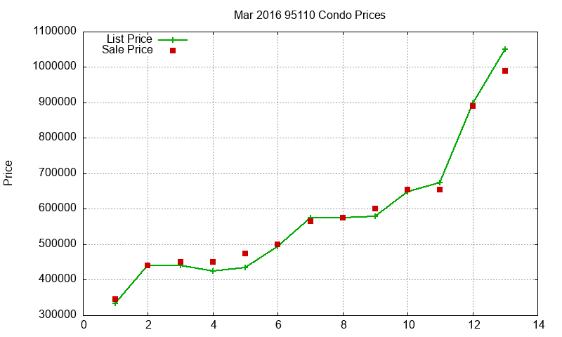 95110 Condos Just Sold 2016-03 95110 Condos Just Sold 2016-03