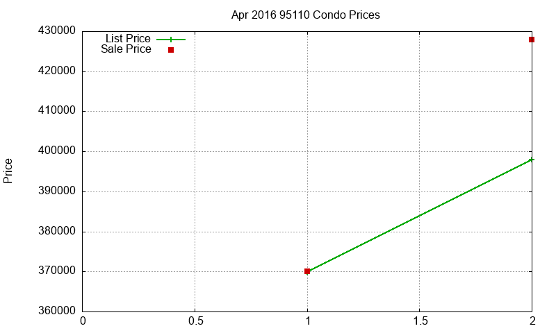 95110 Condos Just Sold 2016-04 95110 Condos Just Sold 2016-04