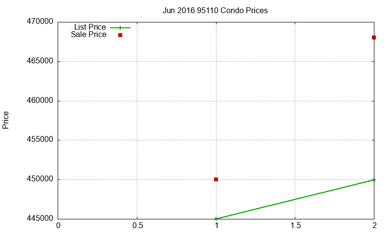 95110 Condos Just Sold 2016-06 95110 Condos Just Sold 2016-06