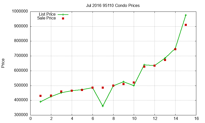 95110 Condos Just Sold 2016-07