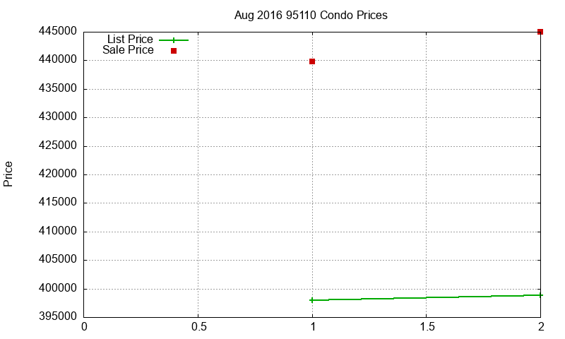 95110 Condos Just Sold 2016-08