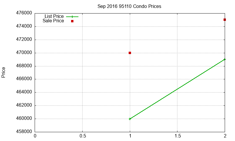 95110 Condos Just Sold 2016-09