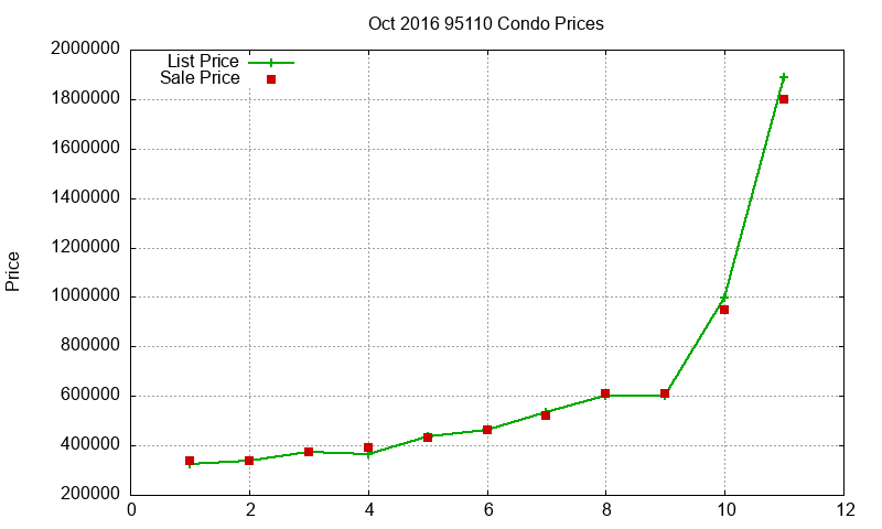 95110 Condos Just Sold 2016-10
