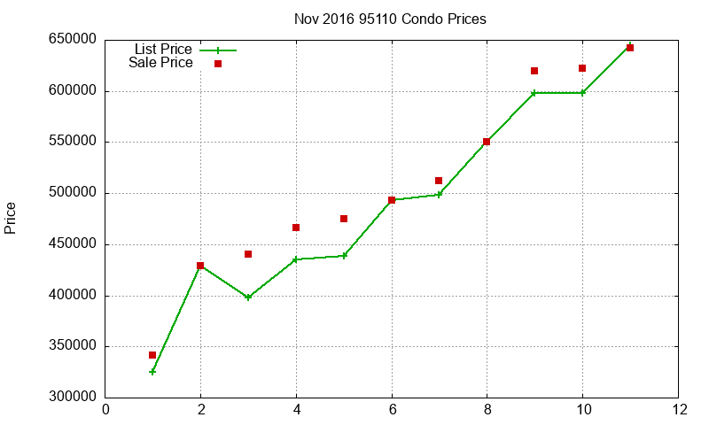 95110 Condos Just Sold 2016-11 95110 Condos Just Sold 2016-11