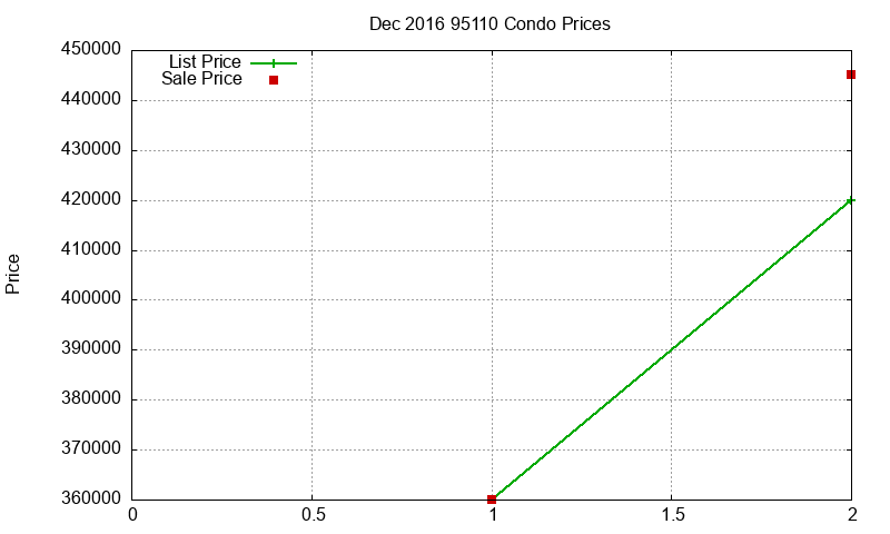 95110 Condos Just Sold 2016-12 95110 Condos Just Sold 2016-12