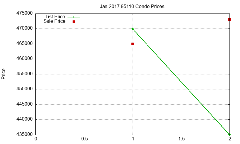 95110 Condos Just Sold 2017-01