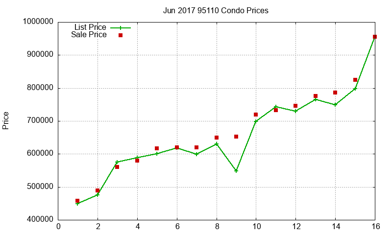 95110 Condos Just Sold 2017-06 95110 Condos Just Sold 2017-06