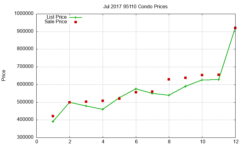 95110 Condos Just Sold 2017-07 95110 Condos Just Sold 2017-07