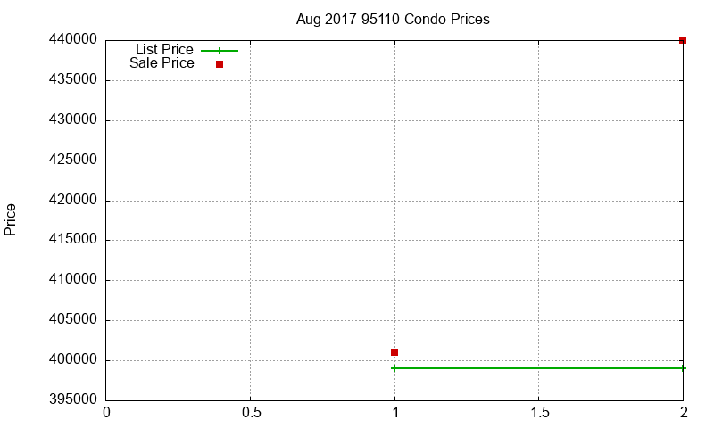 95110 Condos Just Sold 2017-08 95110 Condos Just Sold 2017-08