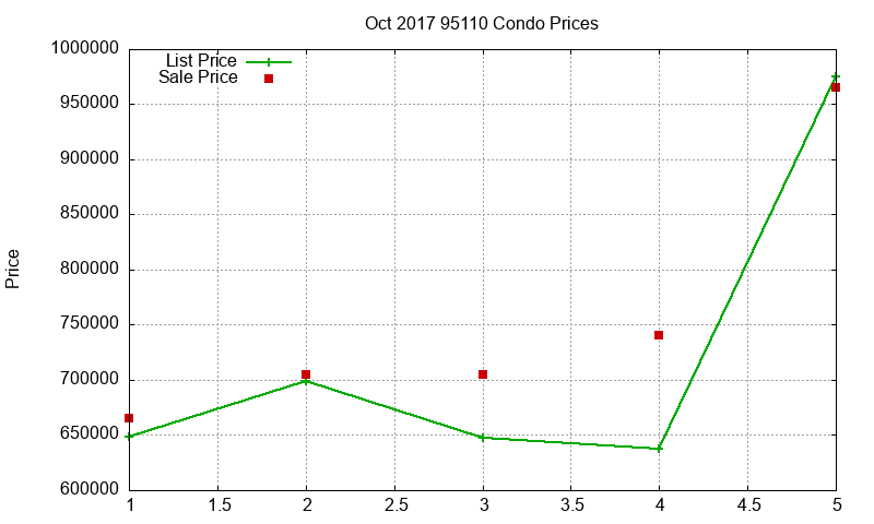 95110 Condos Just Sold 2017-10 95110 Condos Just Sold 2017-10