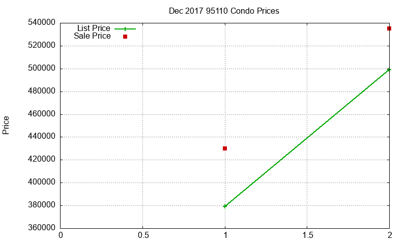 95110 Condos Just Sold 2017-12 95110 Condos Just Sold 2017-12