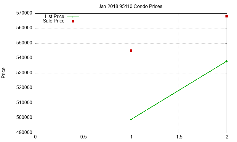 95110 Condos Just Sold 2018-01