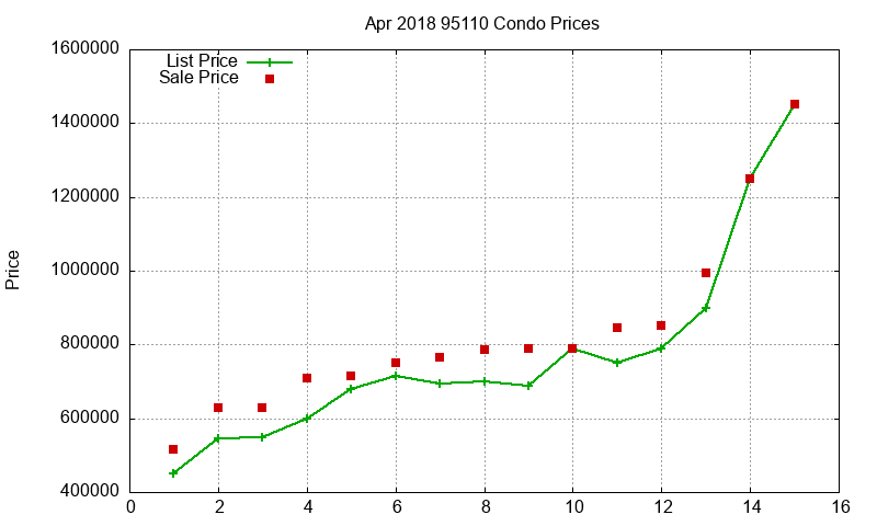 95110 Condos Just Sold 2018-04