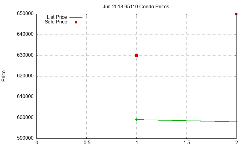95110 Condos Just Sold 2018-06
