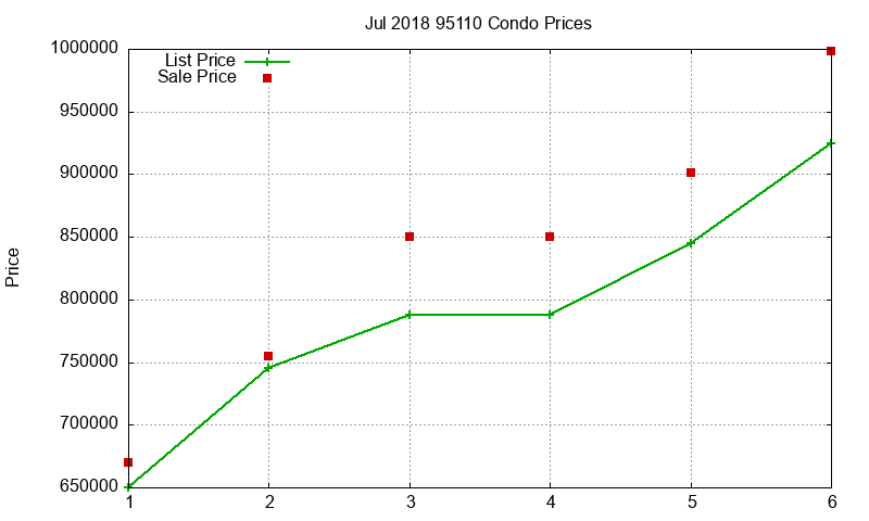 95110 Condos Just Sold 2018-07