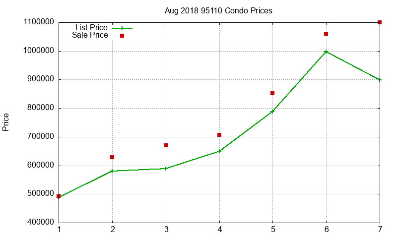 95110 Condos Just Sold 2018-08