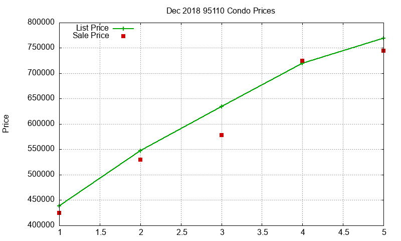 95110 Condos Just Sold 2018-12