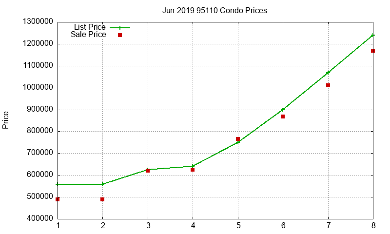 95110 Condos Just Sold 2019-06 95110 Condos Just Sold 2019-06