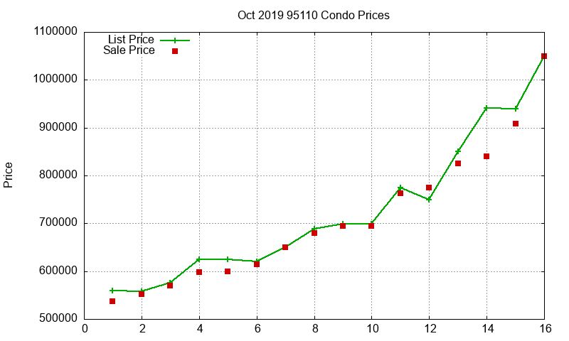 95110 Condos Just Sold 2019-10 95110 Condos Just Sold 2019-10