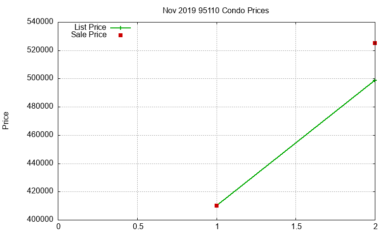 95110 Condos Just Sold 2019-11 95110 Condos Just Sold 2019-11