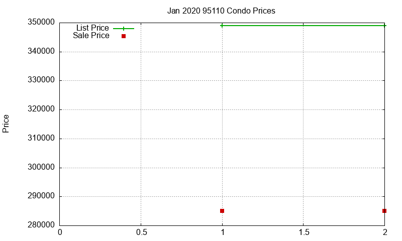 95110 Condos Just Sold 2020-01 95110 Condos Just Sold 2020-01
