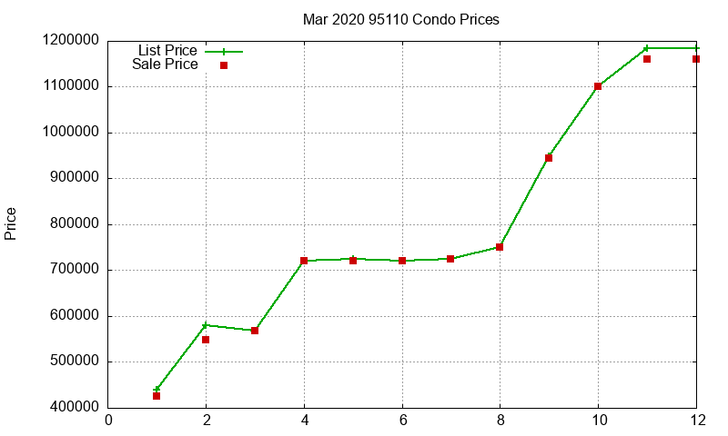 95110 Condos Just Sold 2020-03