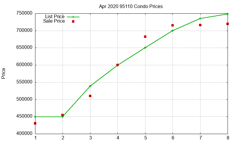 95110 Condos Just Sold 2020-04