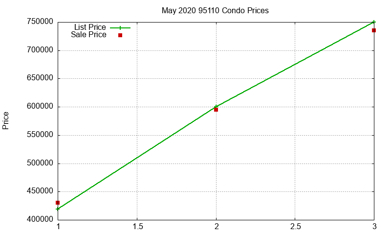 95110 Condos Just Sold 2020-05