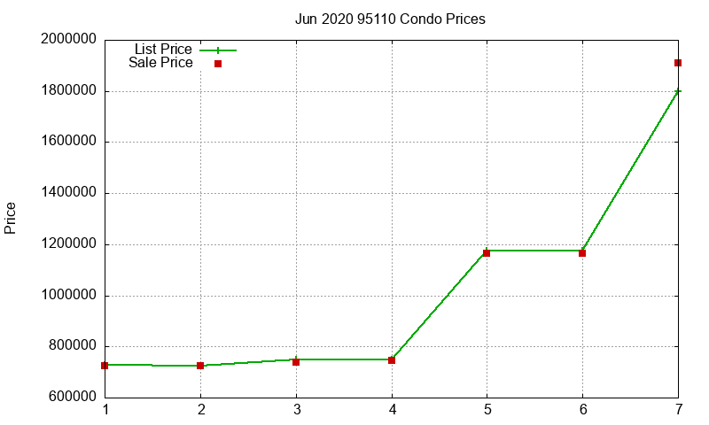 95110 Condos Just Sold 2020-06 95110 Condos Just Sold 2020-06