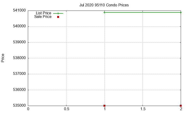 95110 Condos Just Sold 2020-07 95110 Condos Just Sold 2020-07